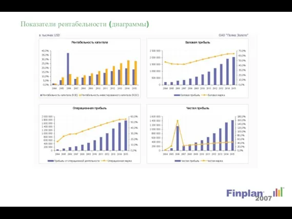 Показатели рентабельности (диаграммы)