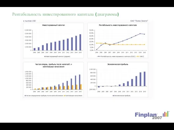 Рентабельность инвестированного капитала (диаграммы)