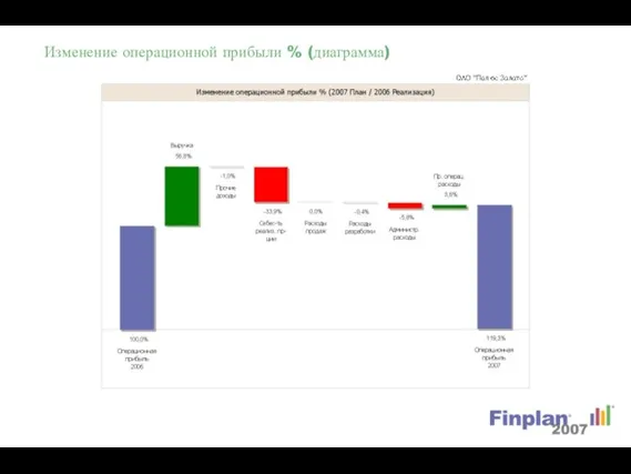 Изменение операционной прибыли % (диаграмма)