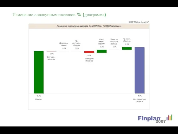 Изменение совокупных пассивов % (диаграмма)