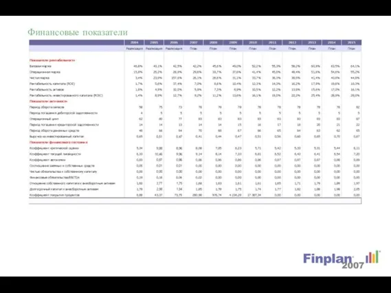 Финансовые показатели