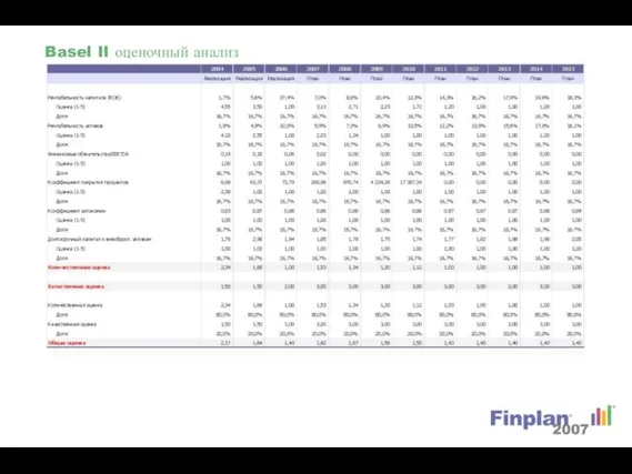 Basel II оценочный анализ