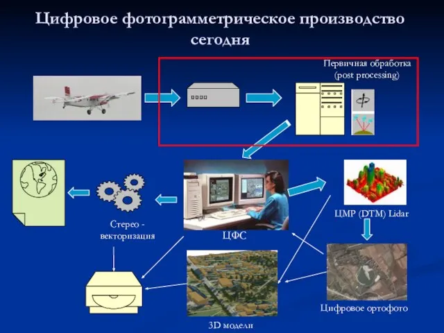 ЦМР (DTM) Lidar Стерео -векторизация Цифровое ортофото Первичная обработка (post processing) Цифровое