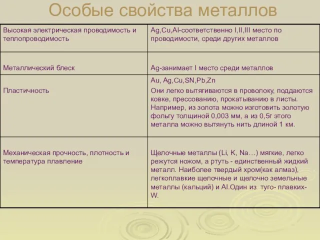 Особые свойства металлов