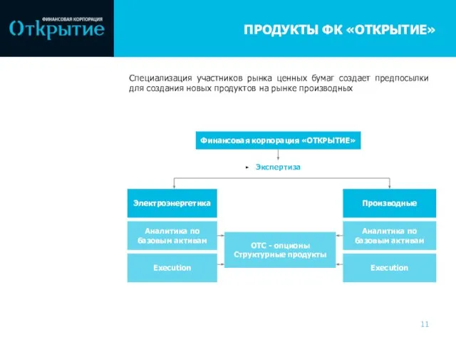 ПРОДУКТЫ ФК «ОТКРЫТИЕ» Специализация участников рынка ценных бумаг создает предпосылки для создания