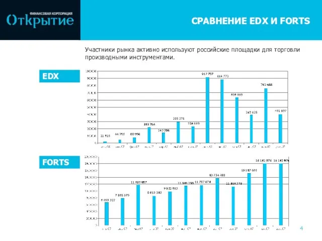 СРАВНЕНИЕ EDX И FORTS Участники рынка активно используют российские площадки для торговли производными инструментами. EDX FORTS