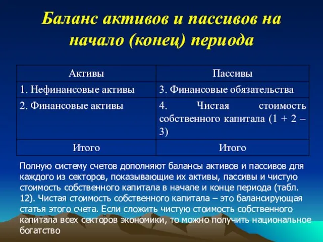 Баланс активов и пассивов на начало (конец) периода Полную систему счетов дополняют