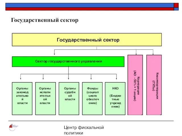 Центр фискальной политики 2004 Государственный сектор Сектор государственного управления Корпорации (АО - 50% + 1 акция)