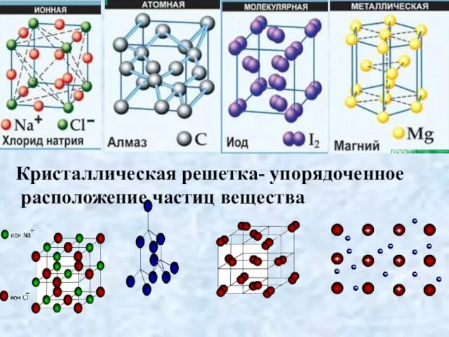 Кристаллическая решетка- упорядоченное расположение частиц вещества