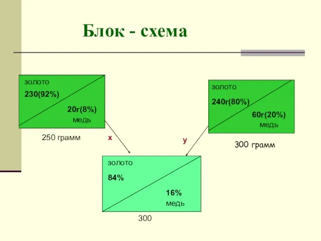 золото 230(92%) 20г(8%) 250 грамм 240г(80%) 60г(20%) медь медь золото золото х