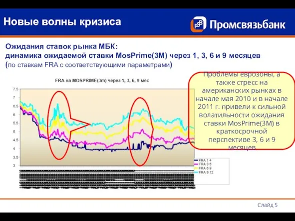 Слайд Ожидания ставок рынка МБК: динамика ожидаемой ставки MosPrime(3М) через 1, 3,