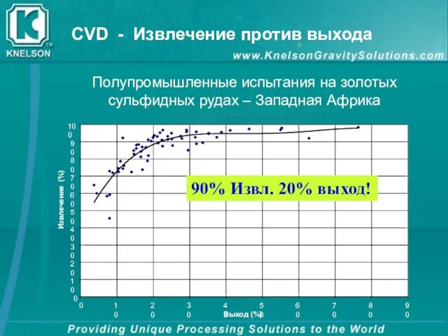 CVD - Извлечение против выхода Полупромышленные испытания на золотых сульфидных рудах –