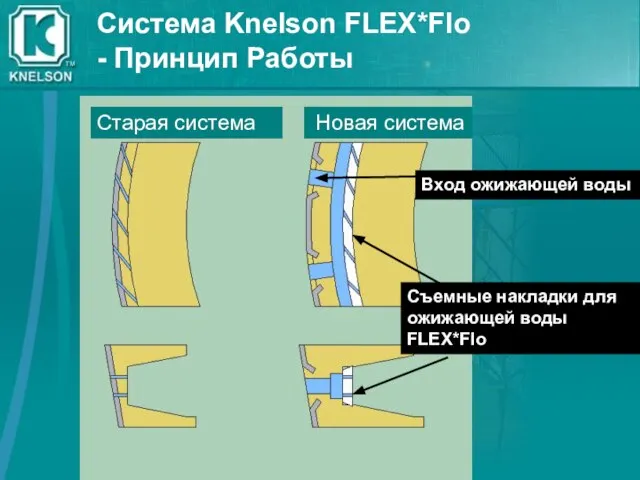 Система Knelson FLEX*Flo - Принцип Работы Старая система Новая система