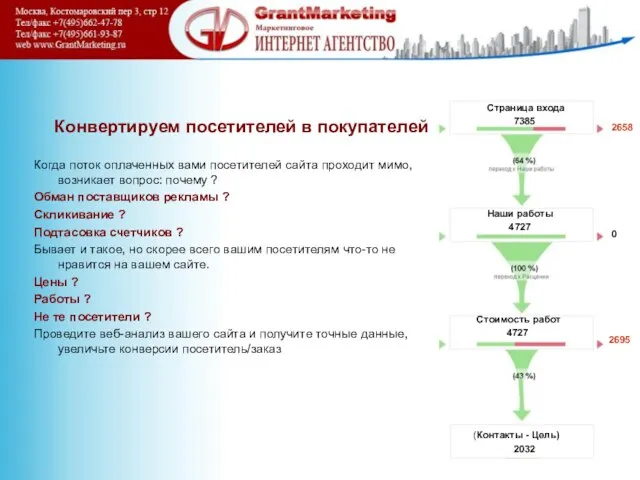 Конвертируем посетителей в покупателей Когда поток оплаченных вами посетителей сайта проходит мимо,