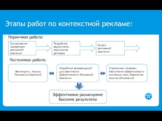 Первичная работа: Согласование параметров рекламной кампании Постоянная работа: Мониторинг, Анализ Рекламных Кампаний