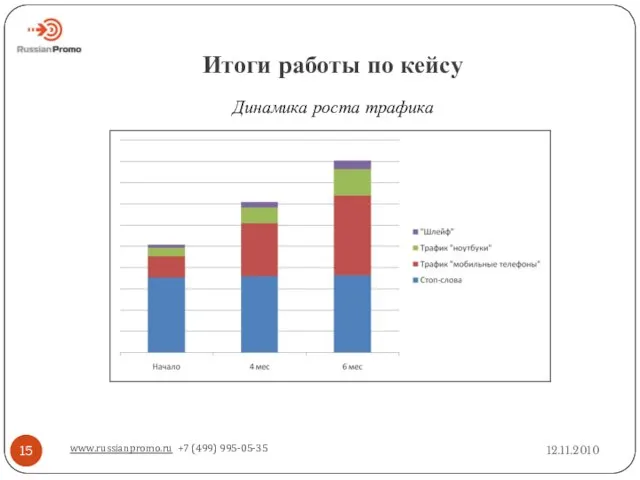 Итоги работы по кейсу 12.11.2010 www.russianpromo.ru +7 (499) 995-05-35 Динамика роста трафика