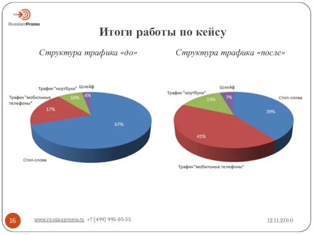 Итоги работы по кейсу 12.11.2010 www.russianpromo.ru +7 (499) 995-05-35 Структура трафика «до» Структура трафика «после»