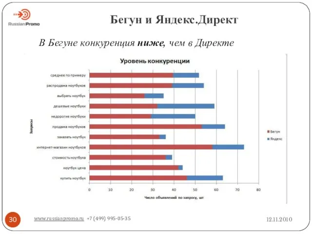 Бегун и Яндекс.Директ 12.11.2010 www.russianpromo.ru +7 (499) 995-05-35 В Бегуне конкуренция ниже, чем в Директе