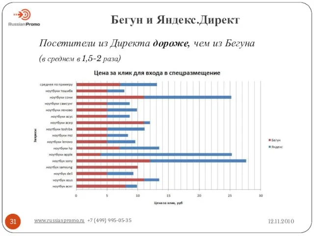 Бегун и Яндекс.Директ 12.11.2010 www.russianpromo.ru +7 (499) 995-05-35 Посетители из Директа дороже,