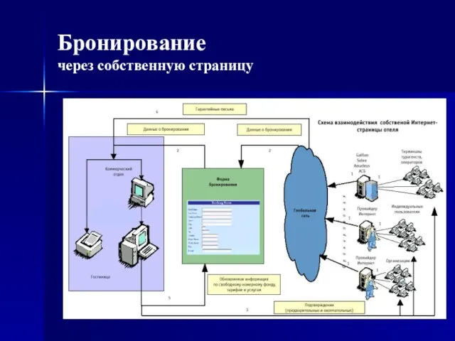 Бронирование через собственную страницу