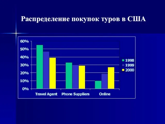 Распределение покупок туров в США