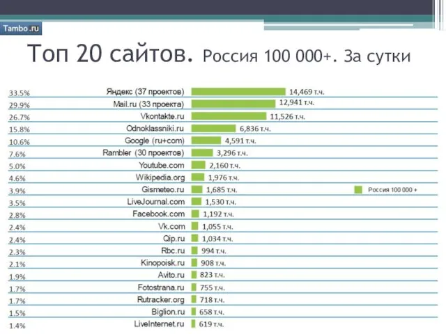 Топ 20 сайтов. Россия 100 000+. За сутки