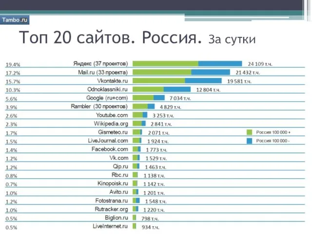 Топ 20 сайтов. Россия. За сутки