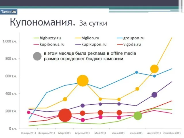 Купономания. За сутки