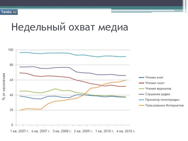 Недельный охват медиа