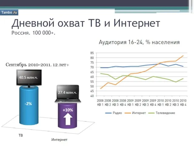 Дневной охват ТВ и Интернет Россия. 100 000+. Сентябрь 2010-2011. 12 лет+