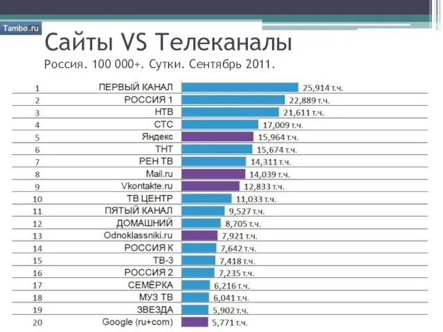 Сайты VS Телеканалы Россия. 100 000+. Сутки. Сентябрь 2011.