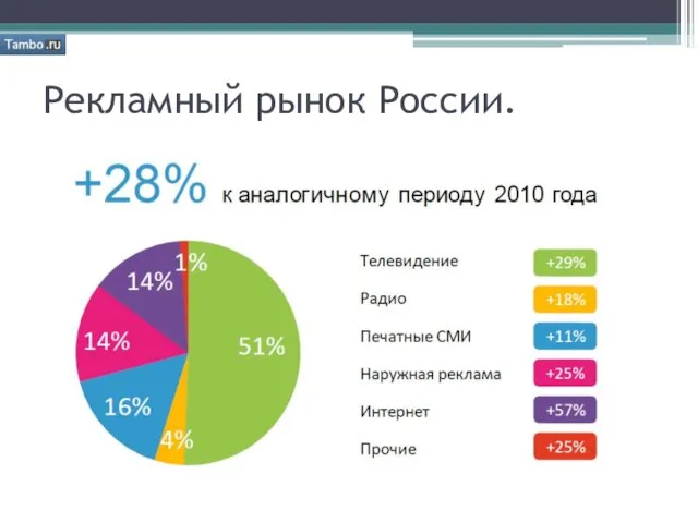 Рекламный рынок России.
