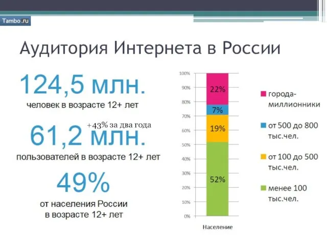 Аудитория Интернета в России