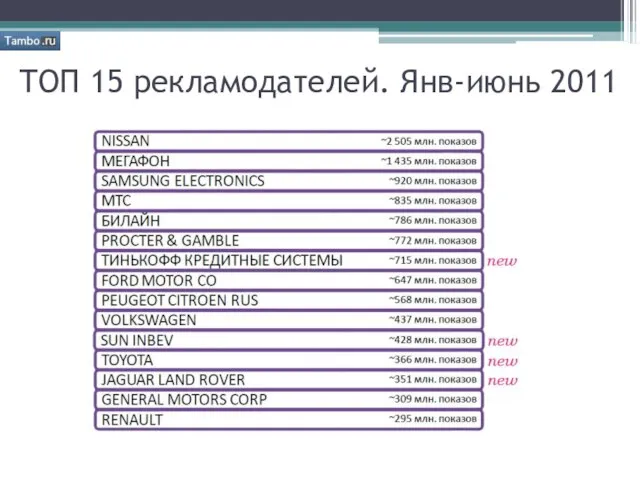 ТОП 15 рекламодателей. Янв-июнь 2011