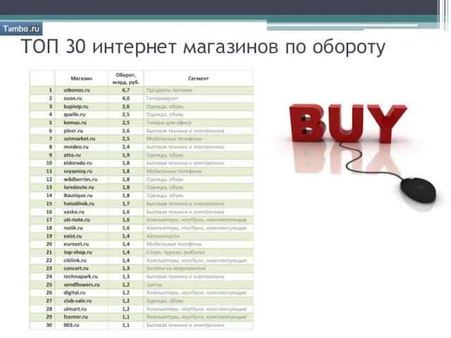 ТОП 30 интернет магазинов по обороту