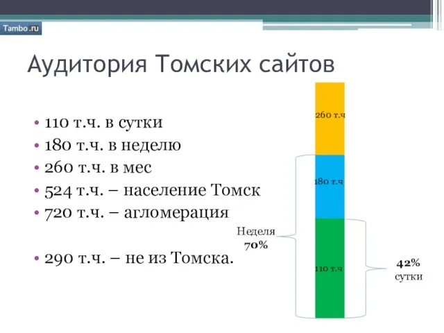 Аудитория Томских сайтов 110 т.ч. в сутки 180 т.ч. в неделю 260