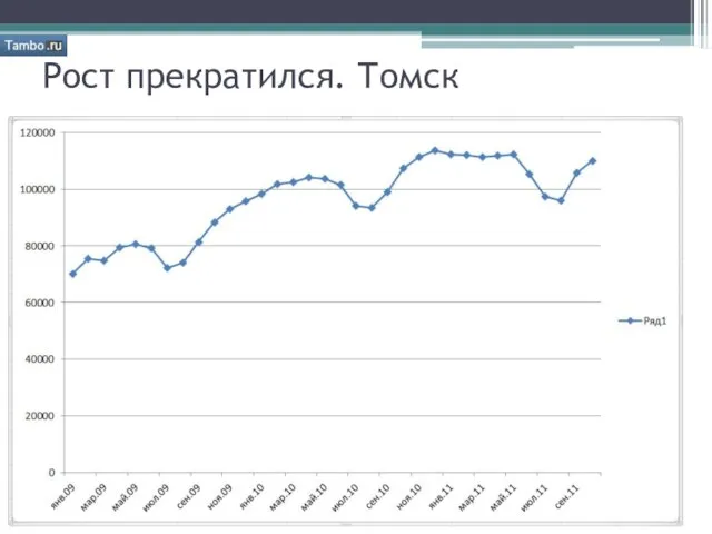 Рост прекратился. Томск