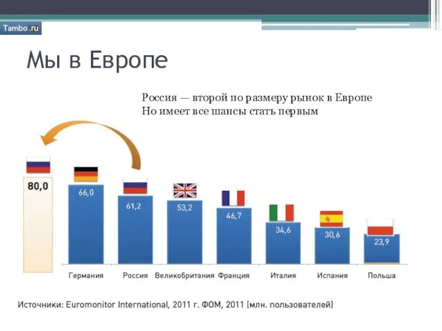 Мы в Европе Россия — второй по размеру рынок в Европе Но