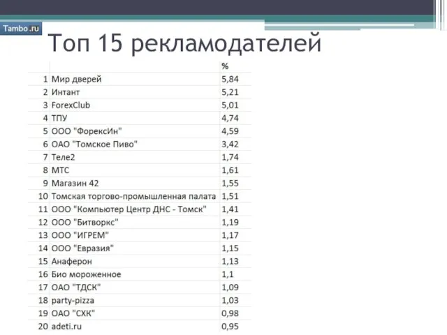 Топ 15 рекламодателей