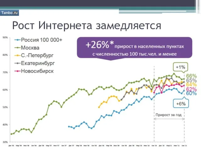 Рост Интернета замедляется