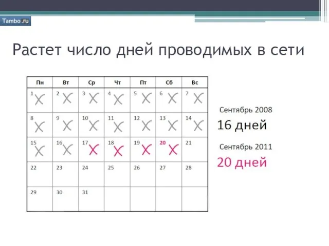 Растет число дней проводимых в сети