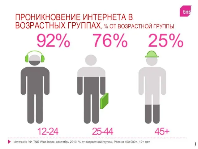 ПРОНИКНОВЕНИЕ ИНТЕРНЕТА В ВОЗРАСТНЫХ ГРУППАХ, % ОТ ВОЗРАСТНОЙ ГРУППЫ