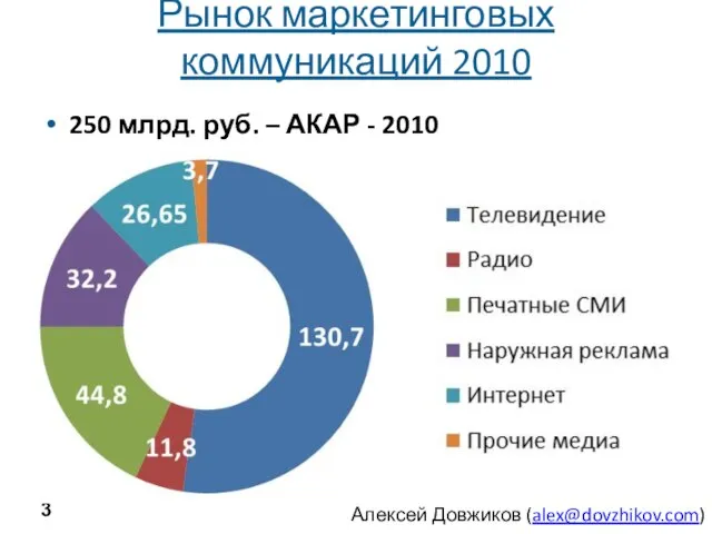 Рынок маркетинговых коммуникаций 2010 250 млрд. руб. – АКАР - 2010