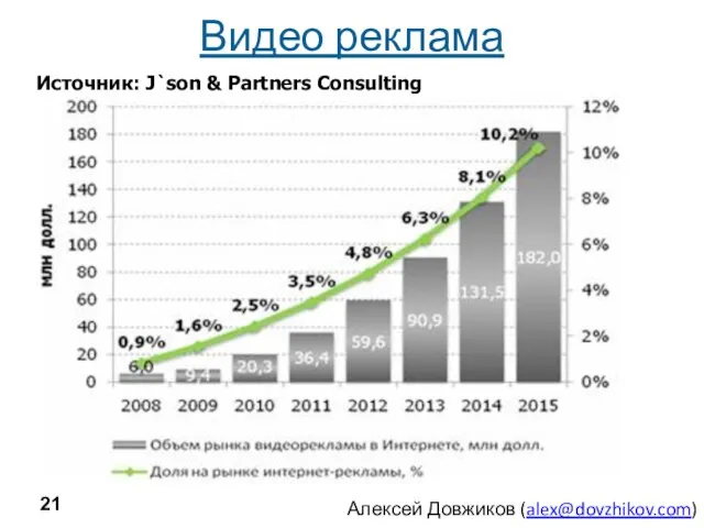 Видео реклама Источник: J`son & Partners Consulting