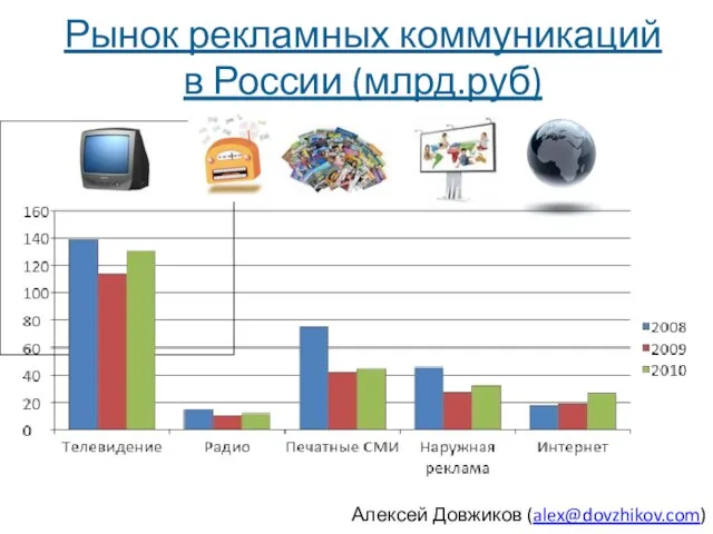 Рынок рекламных коммуникаций в России (млрд.руб)