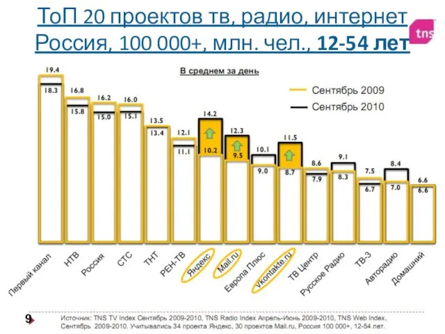ТоП 20 проектов тв, радио, интернет Россия, 100 000+, млн. чел., 12-54 лет