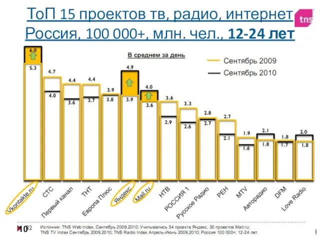 ТоП 15 проектов тв, радио, интернет Россия, 100 000+, млн. чел., 12-24 лет