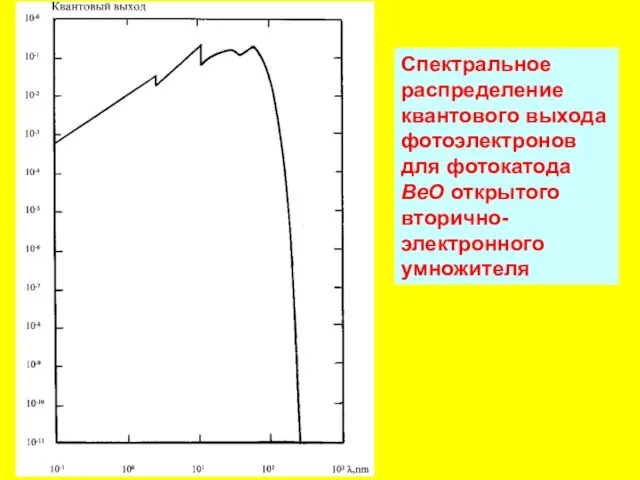 Спектральное распределение квантового выхода фотоэлектронов для фотокатода ВеО открытого вторично- электронного умножителя