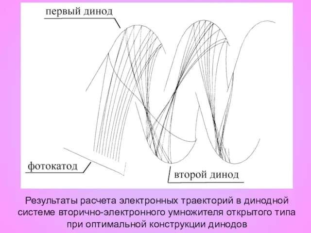 Результаты расчета электронных траекторий в динодной системе вторично-электронного умножителя открытого типа при оптимальной конструкции динодов