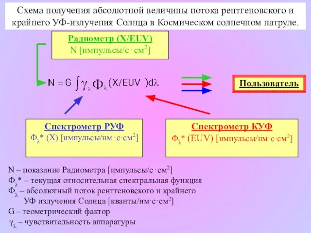 Радиометр (X/EUV) N [импульсы/с⋅см2] Спектрометр РУФ Фλ* (X) [импульсы/нм⋅с·см2] Спектрометр КУФ Фλ*